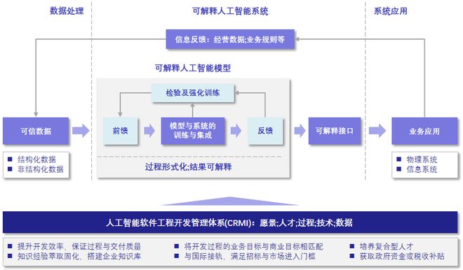 探究 | 人工智能软件工程能力成熟度管理与评价体系(CRMI)